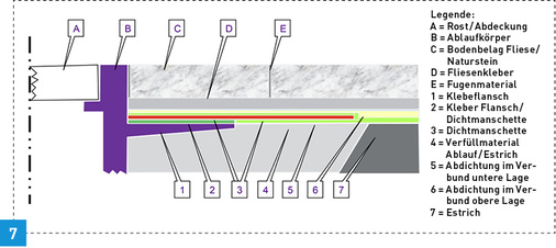 
Ablauf eingebaut in einer Abdichtung im Verbund: Eine dauerelastische Dichtmanschette gewährleistet eine dauerhafte Rissüberbrückung zwischen den unterschiedlichen Bauprodukten Ablauf und Estrich.



