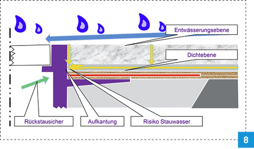 
Eine Ausführung ohne Sekundärentwässerung birgt das Risiko, dass Stauwasser nicht abgeleitet wird, schützt aber auch vor dem Eindringen von Abwasser für den Fall eines Rückstaus im Ablauf.



