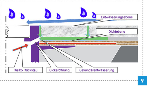 <p>
Ein Ablauf mit Sekundärentwässerung birgt das Risiko des Eindringens von Duschwasser im Rückstaufall, ermöglicht aber das Ableiten des Wassers, welches möglicherweise durch die Fugen unter den Bodenbelag gelangt.
</p>

<p>
</p> - © Kessel AG

