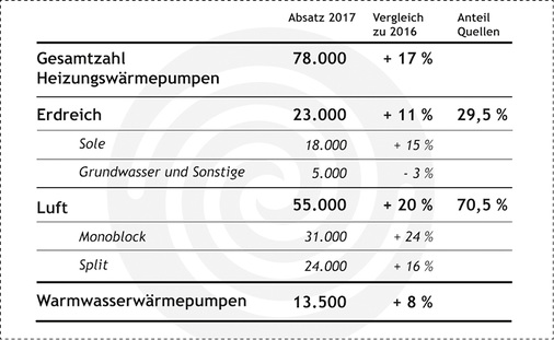 
Absatzzahlen für Wärmepumpen in Deutschland 2017.



