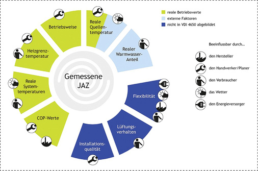 
Einflussgrößen auf die Effizienz von Wärmepumpen: gemessene Jahresarbeitszahl (JAZ).



