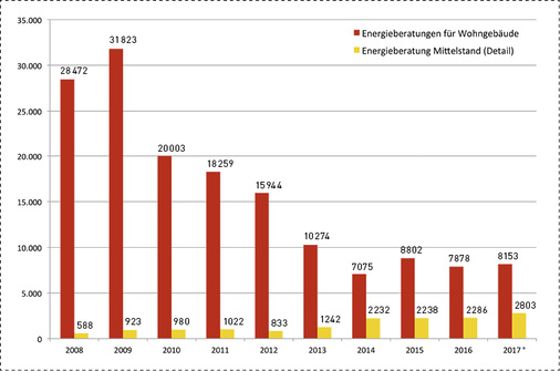 
Antragszahlen der Bafa-Förderprogramme zur Vor-Ort-Beratung und zur Energieberatung Mittelstand der letzten Jahre (*Stand Ende 2017).



