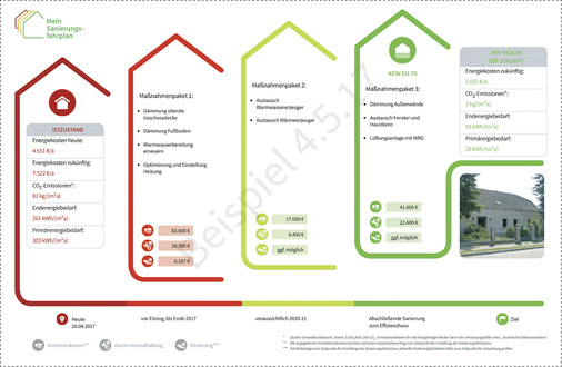 <p>
Nicht verpflichtend, aber empfehlenswert: der individuelle Sanierungsfahrplan (iSEP) als Bestandteil des Förderprogramms „Energieberatung für Wohngebäude“. 
</p>

<p>
</p> - © BMWi

