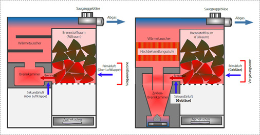 
Schematischer Vergleich konventioneller Holzvergaserheizkessel mit LEVS-Kessel. Anstatt mechanischer Luftklappen übernehmen im LEVS-Kessel drei SPS-gesteuerte Gebläse die Verbrennungsluftversorgung. 



