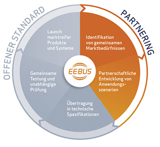 <p>
Aus der Definition konkreter, energierelevanter Anwendungsszenarien für die Kommunikation zwischen den unterschiedlichen Systemen entsteht bei EEBus ein offener Standard – gewissermaßen die globale Sprache für Energie im Internet of Things.
</p>

<p>
</p> - © EEBus

