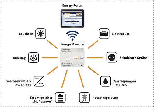 <p>
Ein leistungsfähiger Energiemanager verknüpft und visualisiert alle stromgeführten Bereiche und kann die einzelnen Verbraucher und Speicher so ansteuern, dass diese möglichst effizient arbeiten. 
</p>

<p>
</p> - © Solarwatt

