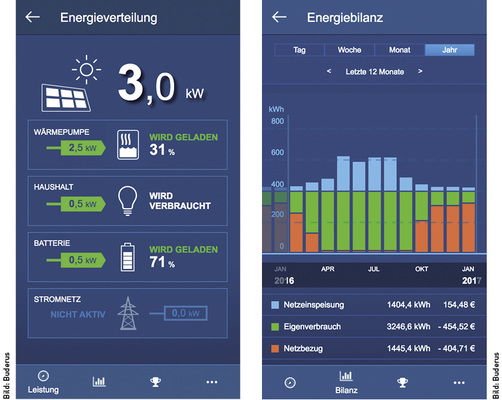 
Ein Energiemanager ermittelt und zeigt die Bilanz aus Eigenerzeugung, Einspeisung und Strombezug aus dem Netz.
