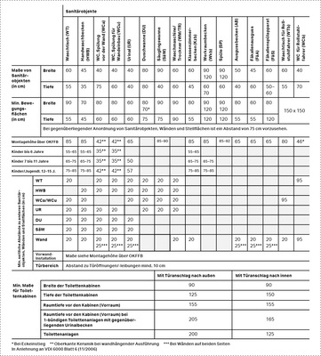 



Die Aufstellung zeigt Maße (Planungshilfen und Normen) von Sanitärobjekten, Bewegungsflächen und Abständen in Kindergärten, Kindertagesstätten und Schulen in Anlehnung an VDI 6000 Blatt 6 (11/2006).
