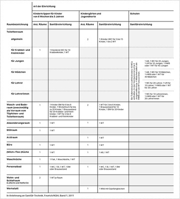 
Sanitäreinrichtungen in Kindergärten, Kindertagesstätten und Schulen sind stark frequentierte Orte. Es wird eine Ausstattung an Waschtischen, WCs und Urinalen benötigt, die diesen Anforderungen gerecht wird. Die Richtwerte helfen bei der Umsetzung.




