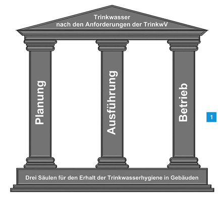 

Drei-Säulen-Modell für eine einwandfreie Trinkwasserhygiene in Gebäudeinstallationen.

