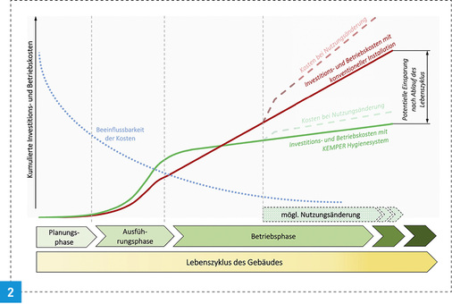 <p>
Entwicklung der Lebenszykluskosten bei konventioneller Installation und Installation mit Hygienesystem.
</p>

<p>
</p> - © Kemper

