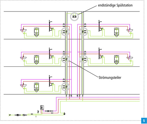 
Aufbau einer Trinkwasserinstallation mit Hygienesystem.



