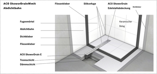 <p>
Schematische Darstellung Aco ShowerDrain M mit Abdichtbahn.
</p>

<p>
</p> - © Aco Passavant

