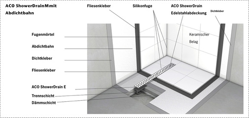 
Schematische Darstellung Aco ShowerDrain M mit Abdichtbahn.



