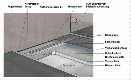 
Schematische Darstellung Aco ShowerDrain E+ inkl. Wandaufkantung mit Flüssigabdichtung.



