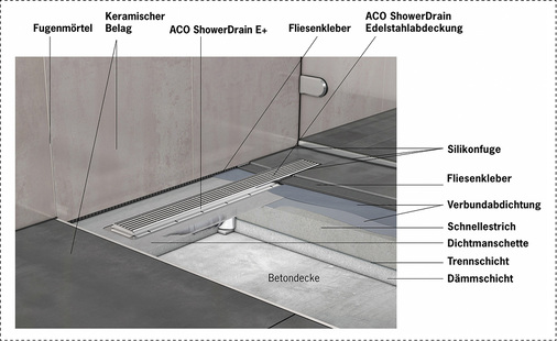 <p>
Schematische Darstellung Aco ShowerDrain E+ inkl. Wandaufkantung mit Flüssigabdichtung.
</p>

<p>
</p> - © Aco Passavant


