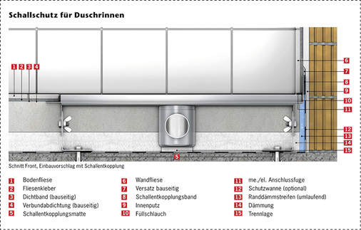 
Schematische Darstellung Schallschutz für Duschrinnen gemäß der in DIN 4109 festgelegten Schallschutzanforderungen.



