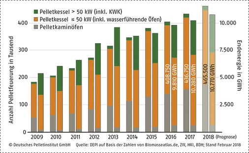 
Pelletfeuerungen/Wärmebereitstellung 2009 bis 2018 (Prognose).



