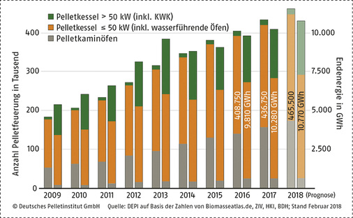 <p>
Pelletfeuerungen/Wärmebereitstellung 2009 bis 2018 (Prognose).
</p>

<p>
</p> - © Depi

