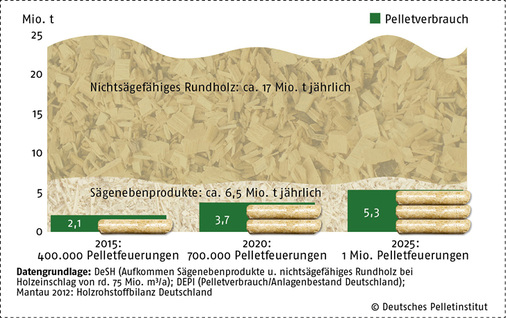 
Verfügbares Holzpotenzial für den Ausbau von Pelletfeuerungen.



