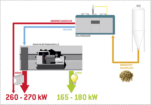 
Energiefluss der Kraft-Wärme-Kopplung mit Holzpellets.



