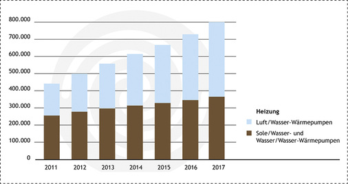 <p>
Entwicklung des Wärmepumpenbestands in Deutschland von 2011 bis 2017 (Quelle: BWP).
</p>

<p>
</p> - © BWP


