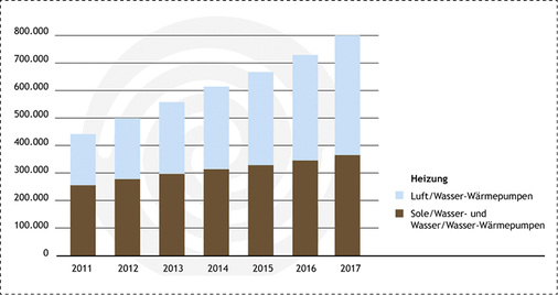 
Entwicklung des Wärmepumpenbestands in Deutschland von 2011 bis 2017 (Quelle: BWP).



