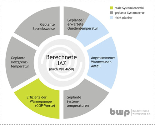 <p>
Einflussgrößen auf die Effizienz von Wärmepumpen: berechnete Jahresarbeitszahl nach VDI 4650.
</p>

<p>
</p> - © BWP

