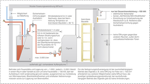<p>
Anforderungen aus der Feuerungsverordnung an die Ölanlage.
</p>

<p>
</p> - © IWO

