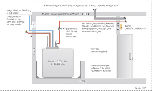 <p>
Anforderungen aus der Feuerungsverordnung an die Heizöllagerung.
</p>

<p>
</p> - © IWO

