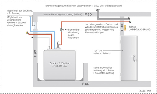 
Anforderungen aus der Feuerungsverordnung an die Heizöllagerung.



