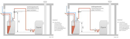 
Einstellhöhen mechanischer Sicherheitseinrichtungen gegen Aushebern.



