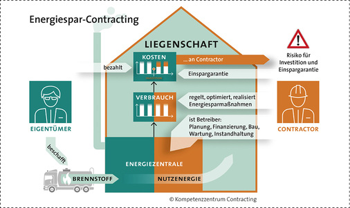 
Prinzipdarstellung des Energiespar-Contractings.



