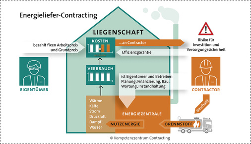 
Prinzipdarstellung des Energieliefer-Contractings.




