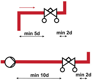 <p>

Vor den Einregulierungsventilen sollten mindestens 5 d, hinter ihnen mindestens 2 d gerade Rohrstrecke vorhanden sein.

</p>

<p>

</p> - © IMI Hydronic Engineering
