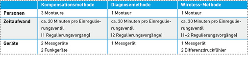 <p>
Die verschiedenen Einregulierungsmethoden unterscheiden sich hinsichtlich des für die Maßnahme notwendigen Zeit- und Personalaufwandes sowie der einzusetzenden Technologie.
</p>