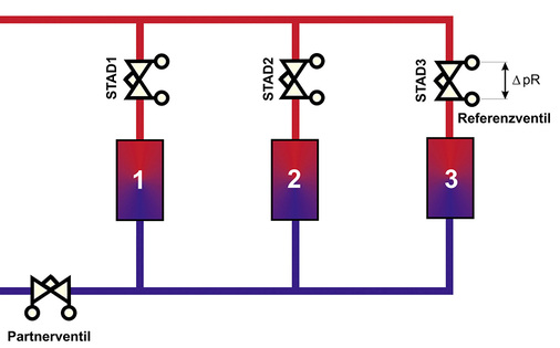 
Bei der Kompensationsmethode wird der Differenzdruck am Referenzventil (Ventil 3) während der Einregulierung der anderen Ventile permanent kontrolliert und über die Durchflussmenge am Partnerventil kompensiert.



