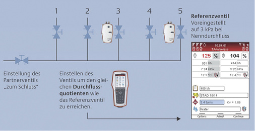 
Bei der Wireless-Methode muss der Durchflussquotient jedes Ventils dem des Referenzventils der jeweiligen Einheit entsprechen.



