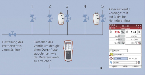 <p>
Bei der Wireless-Methode muss der Durchflussquotient jedes Ventils dem des Referenzventils der jeweiligen Einheit entsprechen.
</p>

<p>
</p> - © IMI Hydronic Engineering

