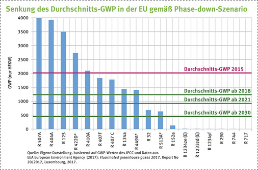 <p>
Viele der einstmals als Ersatz für FCKW gehandelten Kältemittel fallen durch das Phase-down-Szenario in den nächsten Jahren durch das Raster. Wo immer möglich sollten jetzt schon bei Neuanlagen natürliche Kältemittel eingesetzt werden.
</p>

<p>
</p> - © Umweltbundesamt

