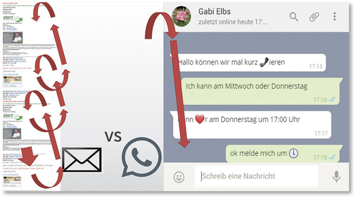 
Mittels WhatsApp lässt sich Kommunikation wesentlich einfacher handhaben als im unübersichtlichen Mailverkehr.




