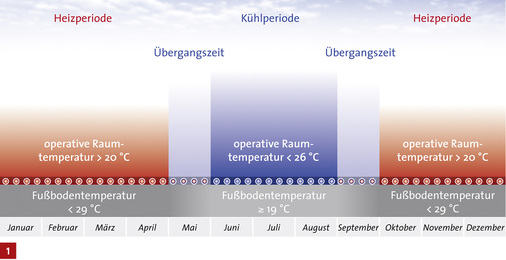 
Entwicklung des Kühlbedarfs von Gebäuden seit Einführung der EnEV.



