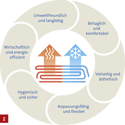 
Systemgrafik mit den Merkmalen der Flächenheizung/ -kühlung.



