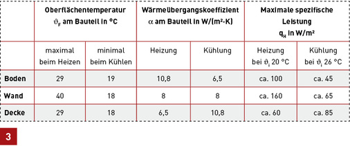 
Typische thermische Kennwerte für eine Flächenheizung/-kühlung (Quelle: BDH in Anlehnung an DIN EN 1264 und DIN ISO 7730).
