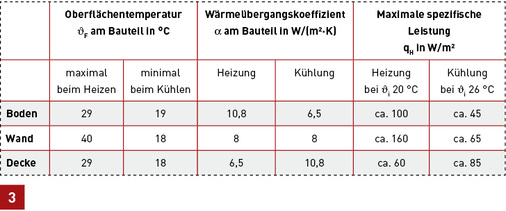 <p>
Typische thermische Kennwerte für eine Flächenheizung/-kühlung (Quelle: BDH in Anlehnung an DIN EN 1264 und DIN ISO 7730).
</p>