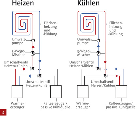 <p>
Hydraulikschema mit Umschaltung von Heizen/Kühlen.
</p>

<p>
</p> - © BDH


