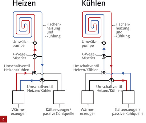 
Hydraulikschema mit Umschaltung von Heizen/Kühlen.




