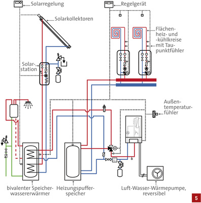 <p>
Heiz- und Kühlbetrieb mit einer reversiblen Wärmepumpe.
</p>

<p>
</p> - © BDH

