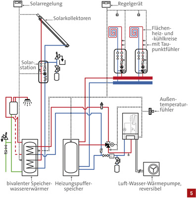 
Heiz- und Kühlbetrieb mit einer reversiblen Wärmepumpe.



