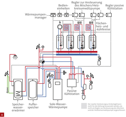 
Sole-Wasser-Wärmepumpe mit passiver Kühlstation.



